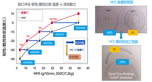 mais recente caso da empresa sobre Resina HFD - Fluxo super alto + PC de alto impacto